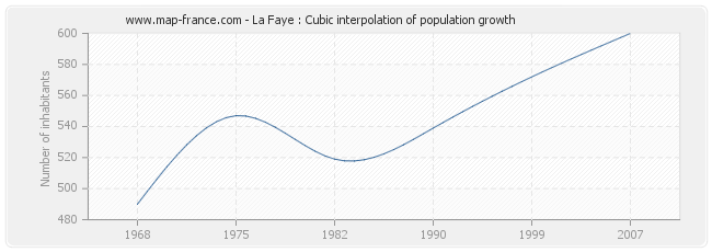 La Faye : Cubic interpolation of population growth
